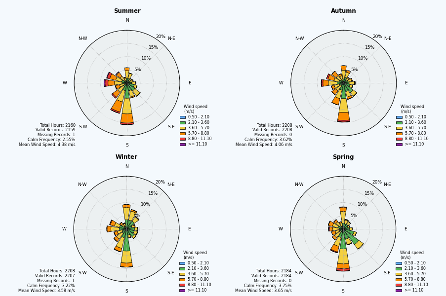 Seasonal wind roses generated in EPCAL Studio